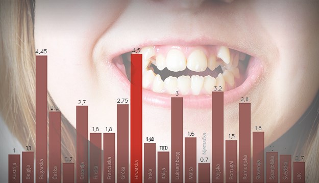 Hrvatski 12-godišnjaci imaju najgore zube u Europi