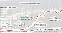 Kronika jedne propasti: Pogledajte usporedbu izvoza Hrvatske i susjednih zemalja