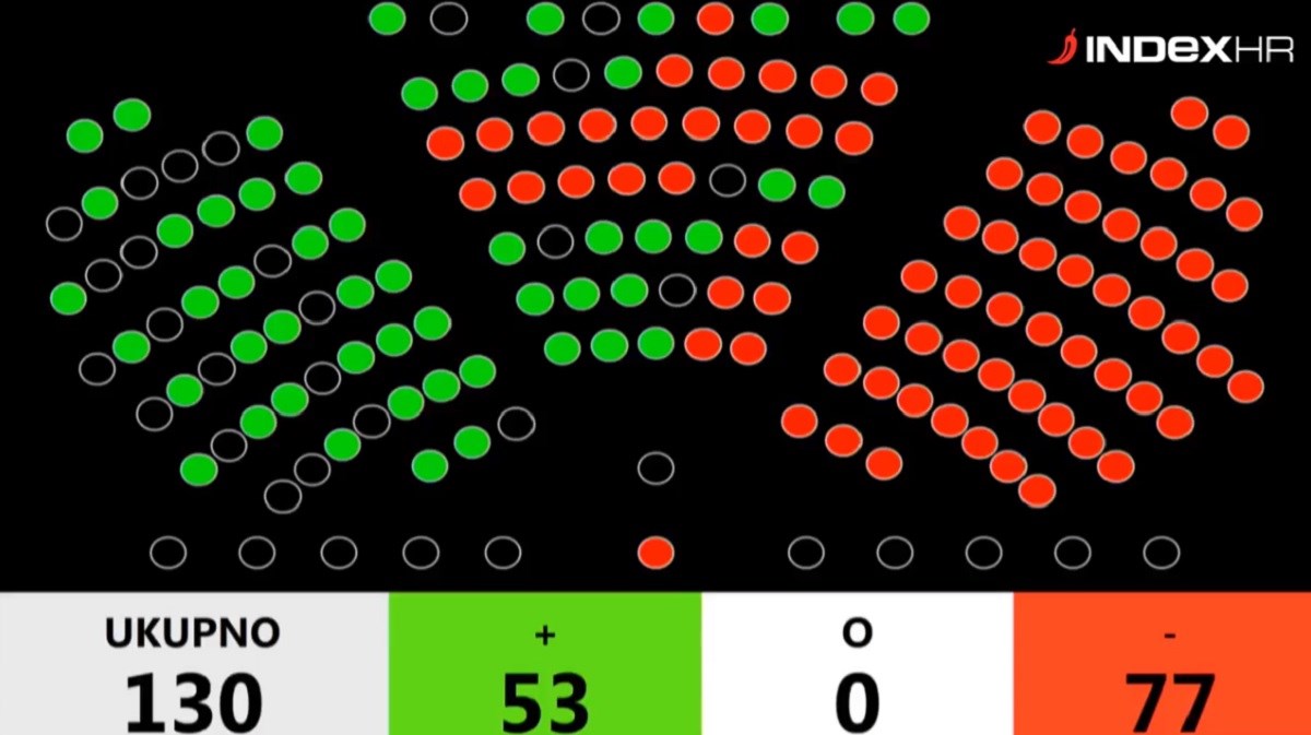 VIDEO Kujundžić ostao ministar, za smjenu je bilo 53 zastupnika