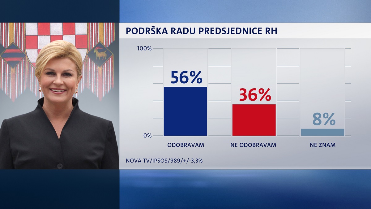 Novi Crobarometar: Kolinda i dalje najpopularnija, podržava je pola birača SDP-a