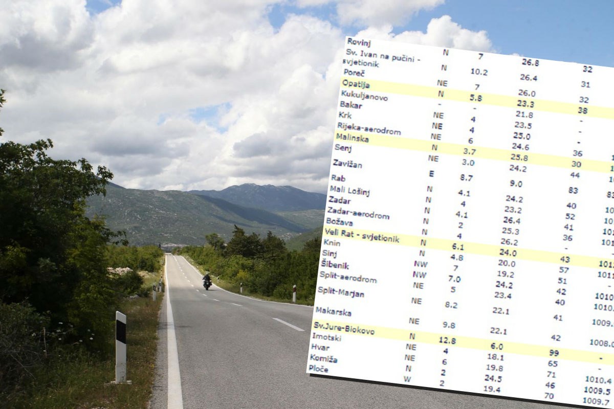 Temperature i dalje ispod prosjeka, na Biokovu samo 6°C