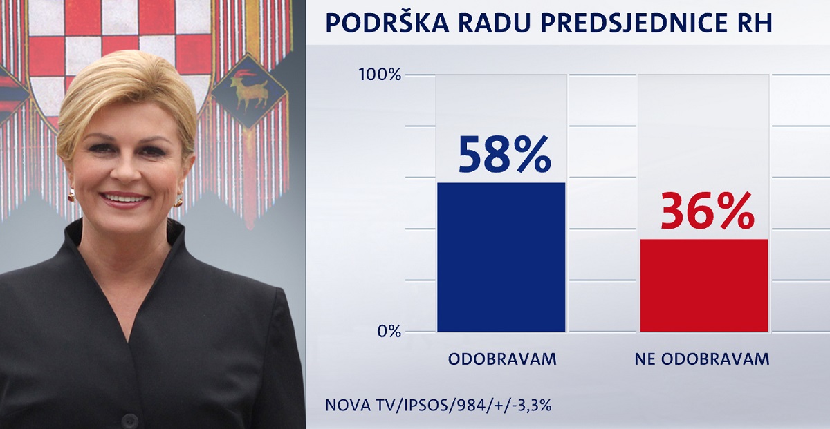 Novi Crobarometar: Kolinda ima najbolji rejting u godinu dana, Bandić najgori