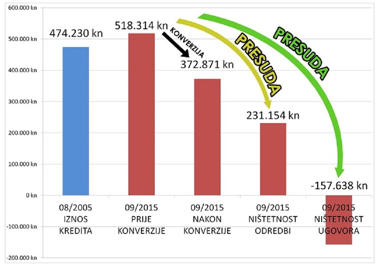 Udruga Franak: Konverzijom niti jedan CHF dužnik nije potpuno obeštećen!