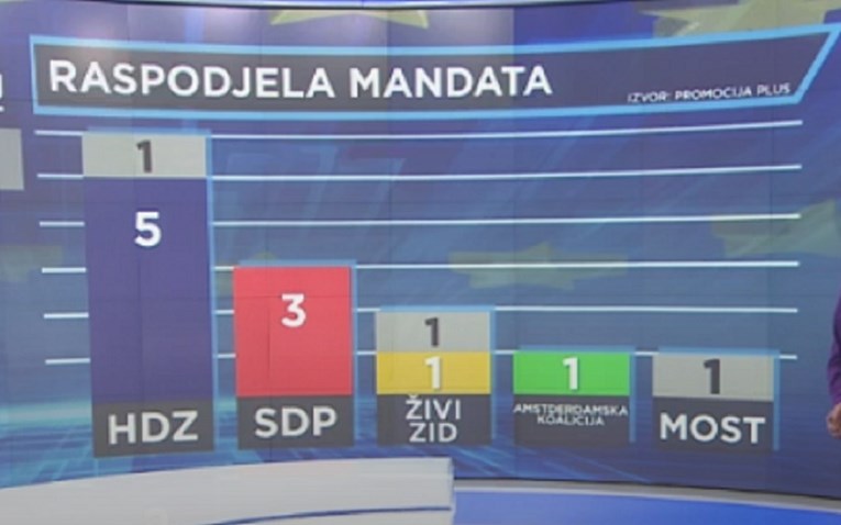 Nova anketa: HDZ pobjeđuje na izborima za EP, ali puno je raznih kombinacija