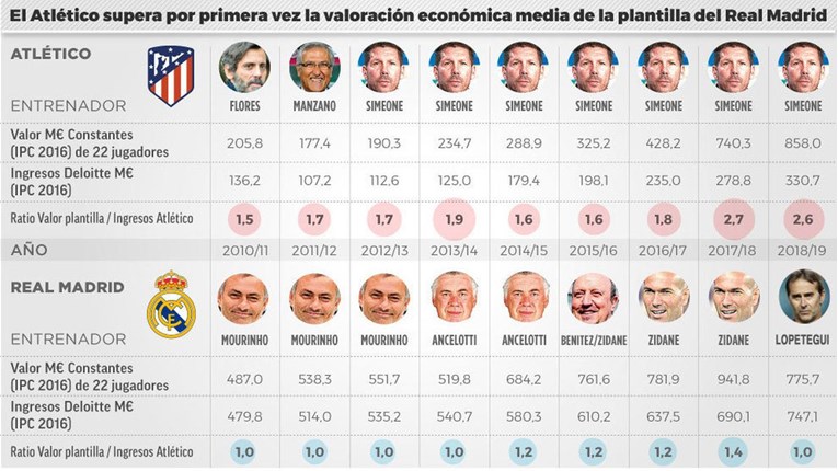 Marca: Atleticova ekipa vrijedi više od Realove prvi put u povijesti