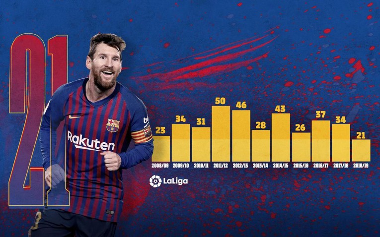 Trend se nastavio: Messi u 11. sezoni zaredom zabio više od 20 ligaških golova
