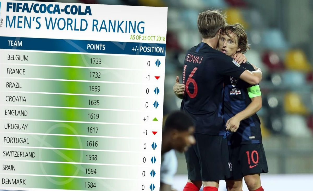 FIFA-ina ljestvica: Hrvatska na istom mjestu, promjena na vrhu