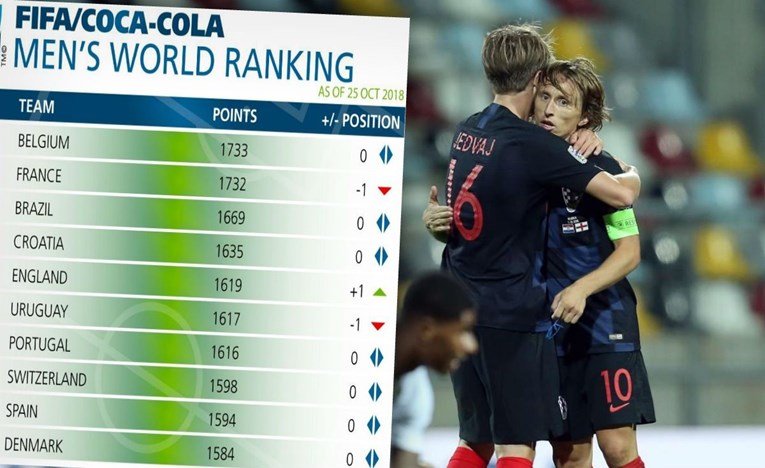 FIFA-ina ljestvica: Hrvatska na istom mjestu, promjena na vrhu