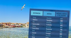 Je li smještaj u Hrvatskoj skup? Usporedili smo cijene s drugim zemljama