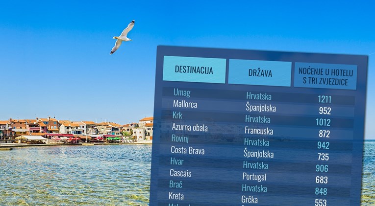 Je li smještaj u Hrvatskoj skup? Usporedili smo cijene s drugim zemljama