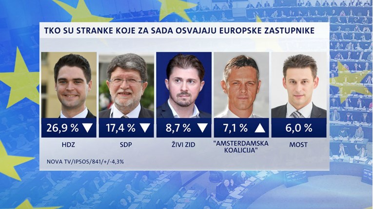 Crobarometar: Evo za koga bi Hrvati glasali da su izbori za EU parlament danas