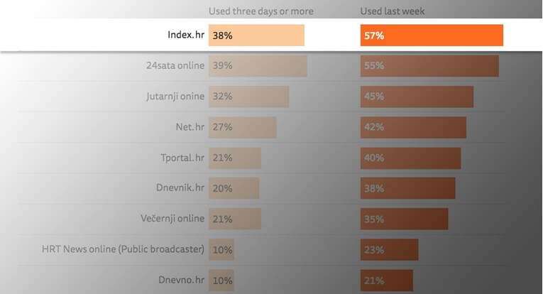 Veliko istraživanje Reutersa: Internet najjači medij, Index najjači hrvatski online medij, propast novina