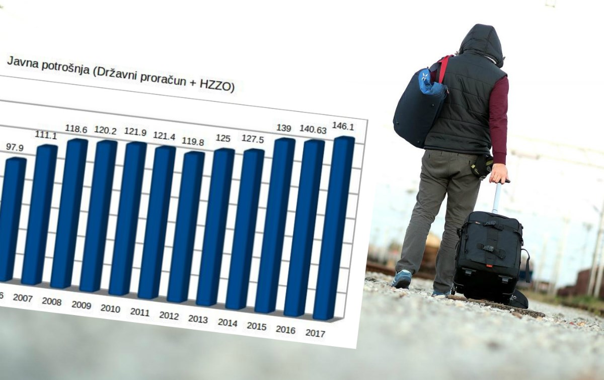 Imamo 200 tisuća stanovnika manje, a trošimo 70 milijardi više. Kako to?