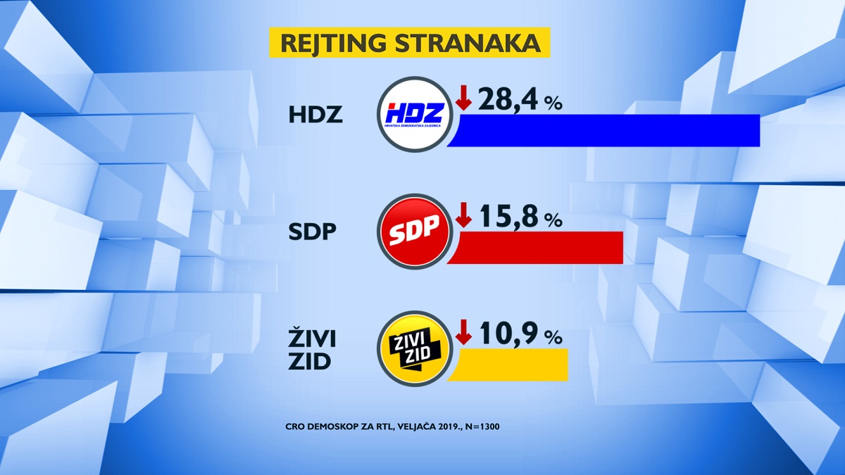 Nova anketa: Živi zid snažno pao, a Dalija Orešković jako porasla