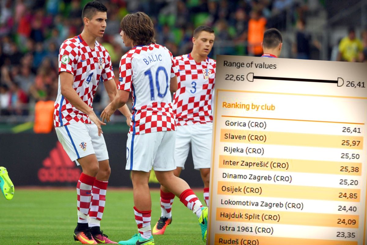 HNL je najmlađa liga Europe iz koje svi bježe: Nigdje ne ostaju tako kratko