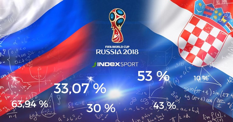 Što naša matematičarka predviđa za utakmicu Hrvatska - Rusija? Prije pobjeda nego novi produžeci!