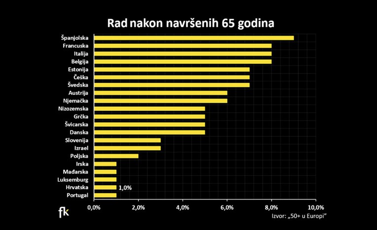 Hrvati ne žele raditi poslije 65. Evo koliko rade ljudi u razvijenim zemljama