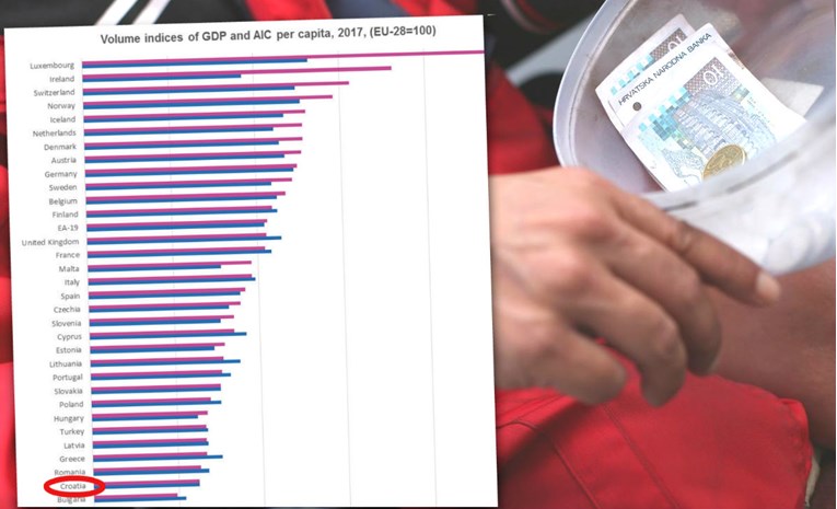 Hrvati su drugi najsiromašniji u EU, od nas su bogatiji i Rumunji