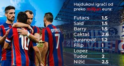 Hajduku za opstanak treba 30 milijuna od transfera. Ima li uopće koga prodati?