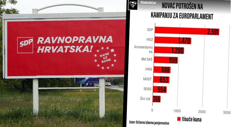 SDP utukao najviše novca u kampanju, daleko više od HDZ-a