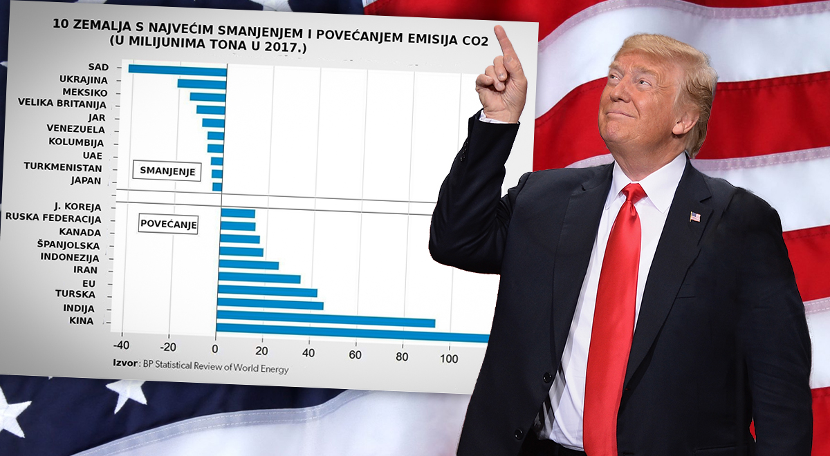 Je li moguće da Trumpova Amerika smanjuje zagrijavanje klime, a Europa povećava?