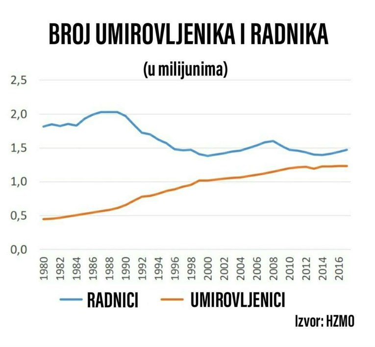 Ovaj graf dokazuje: Gotovo je, Hrvatska je pred propašću, neće biti mirovina