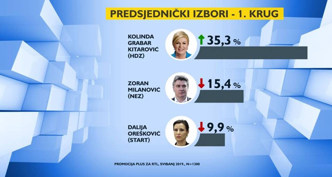 Istraživanje: Kolinda jedina od predsjedničkih kandidata bilježi rast potpore