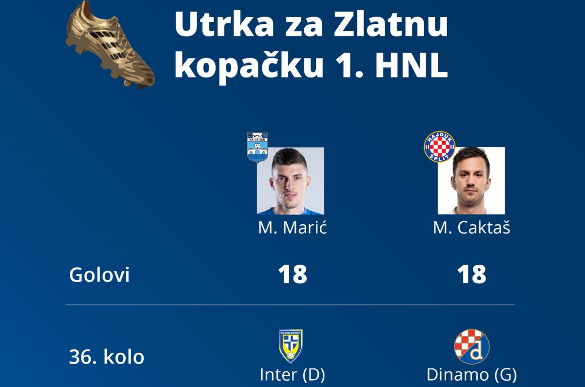 U zadnjem kolu HNL-a večeras se vodi bitka koju nitko nije očekivao