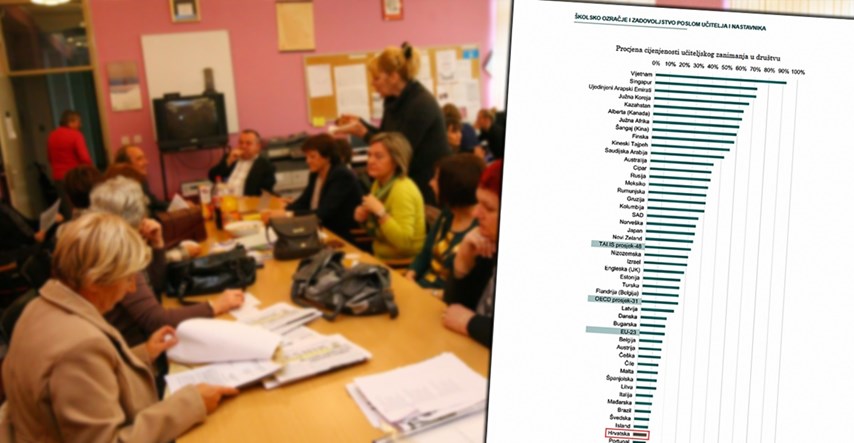 Hrvatski nastavnici su jako nezadovoljni plaćama, ali ne bi mijenjali posao