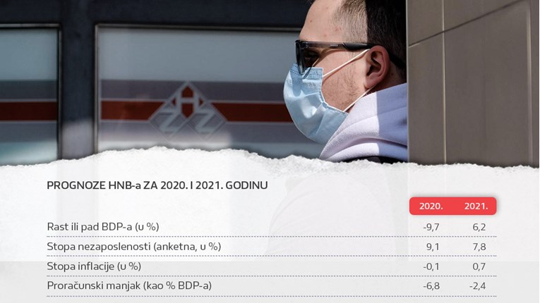 Pred nama je teška godina. HNB: Slijedi pad BDP-a i plaća, rast nezaposlenosti...