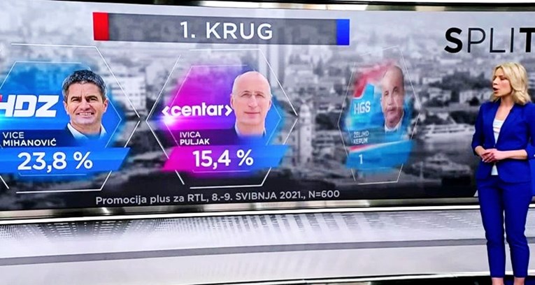 Nova anketa za Split, vodi se mrtva trka za drugi krug