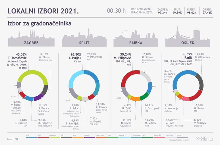 Analitičar: Drugi krug u Zagrebu i Osijeku neće biti natjecateljski