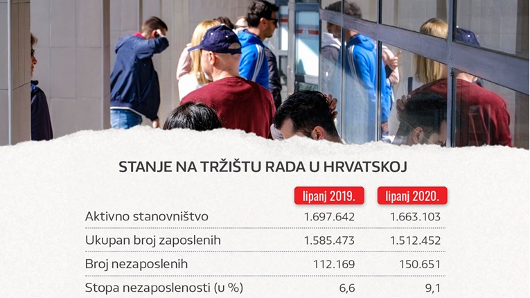Pravi udar korone na tržište rada tek nas čeka: Do kraja godine 300.000 nezaposlenih