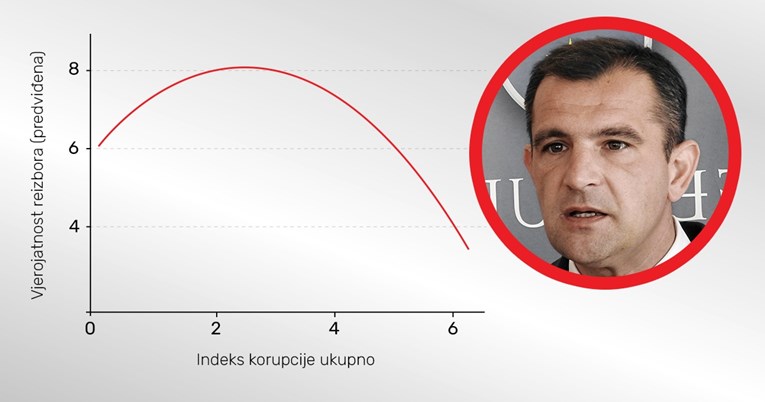 Posavec uhićen zbog mita pa slavio na izborima. Analitičar: To je poruka birača HDZ-u