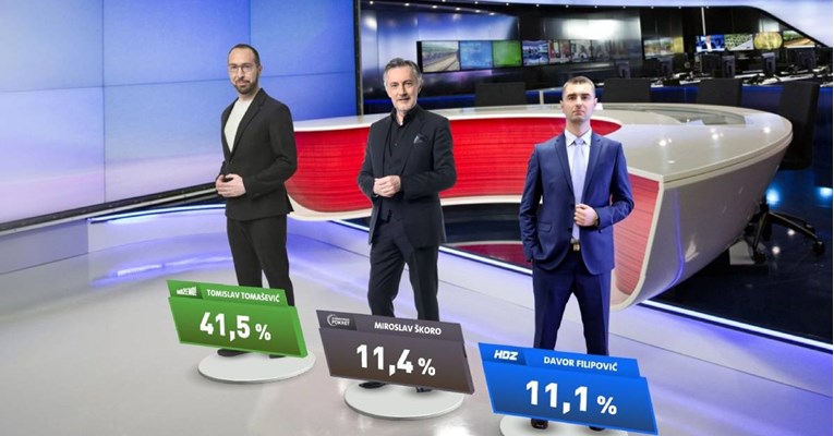 Nova anketa za Zagreb: Škoro i Filipović gotovo izjednačeni, Tomašević premoćno vodi