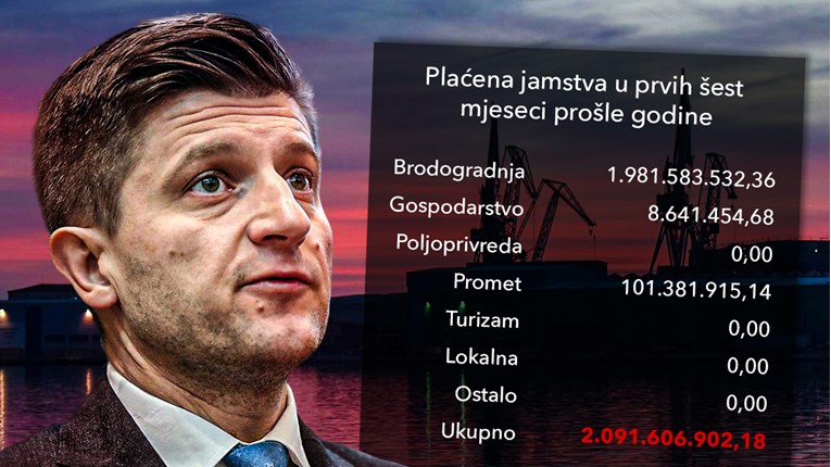 Propalim smo firmama u prvih šest mjeseci 2019. platili preko 2 milijarde kuna