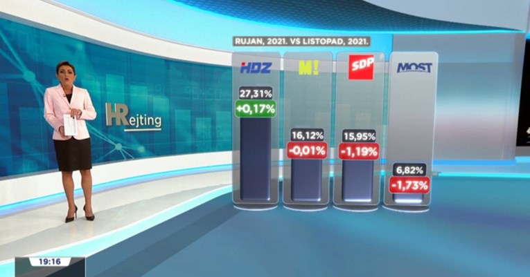 HDZ-u porastao rejting nakon presude za korupciju