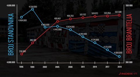 Svako osma osoba u državi je "hrvatski branitelji" 46