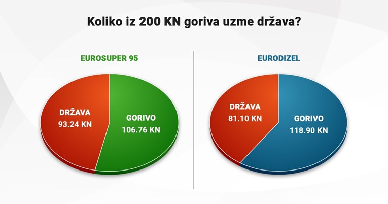 Gorivo je skupo zbog države, a ne rata u Ukrajini. Evo koliko država uzima