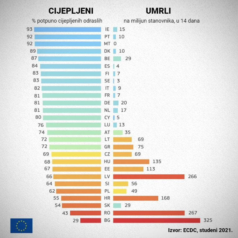 Lijevo su cijepljeni u zemljama EU, desno umrli. Što više cijepljenih, manje umrlih