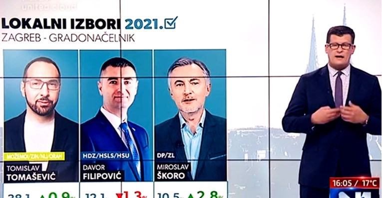 Najnovija anketa za Zagreb: Tomašević uvjerljivo prvi, Škoro sustiže HDZ-ovca