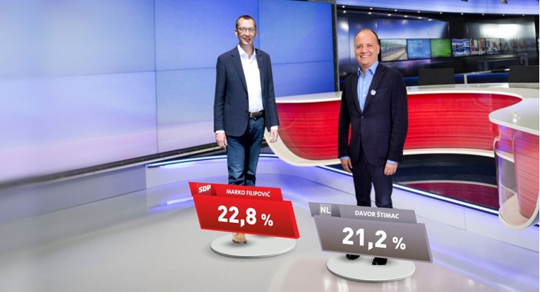 U Rijeci dva najjača kandidata izjednačena, Miletić i Peović daleko od drugog kruga