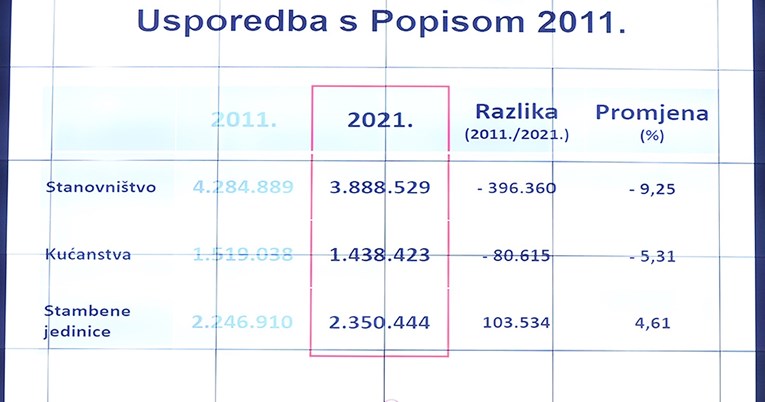 Demografi: Hrvatska bi mogla pasti na 3.5 milijuna stanovnika do kraja desetljeća