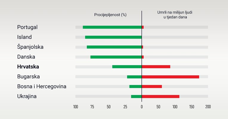 Da, cijepljenje spašava. U slabo cijepljenim zemljama umire puno više ljudi