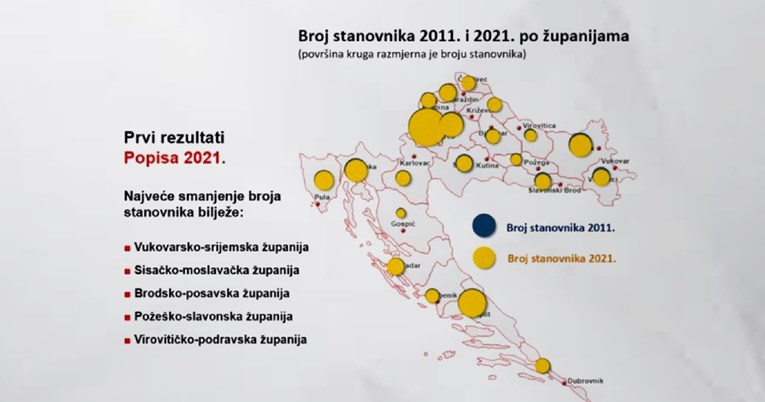 Evo u kojim je županijama najveći, a u kojima najmanji pad broja stanovnika