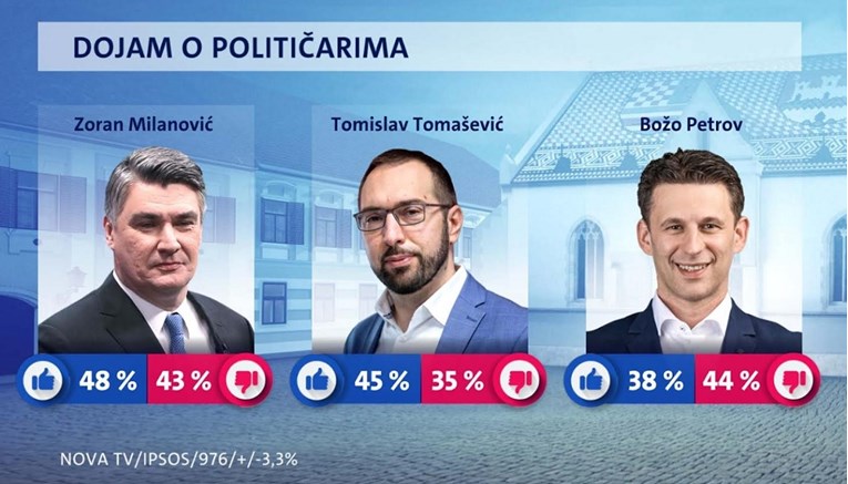 Nova anketa: Milanović ima najniži rejting dosad, HDZ još jači, raste pesimizam