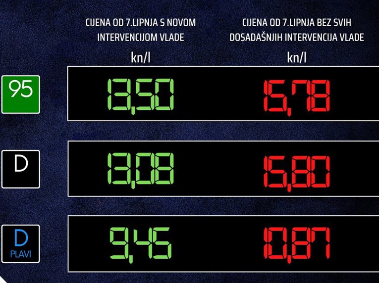 Od utorka cijena dizela raste za kunu i pol po litri, benzina za 70 lipa 7421cd6c-c875-4844-b8b3-e90a992ad099