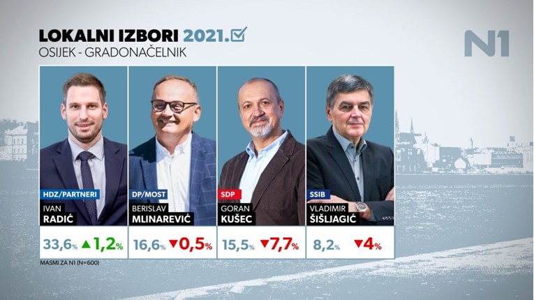 Predizborna anketa: U Osijeku vodi HDZ-ovac, tijesna utrka za drugi krug