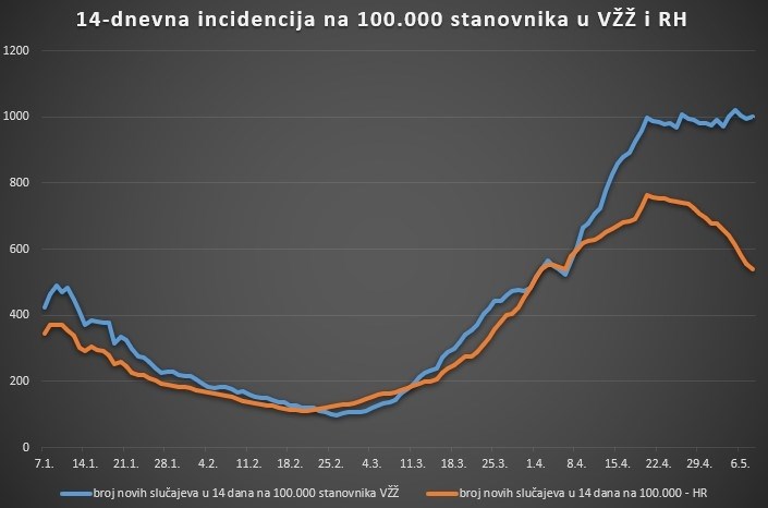 Varaždinski stožer: Virus kod nas još uvijek neumorno cirkulira