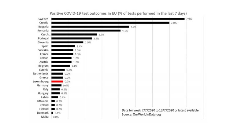 Hrvatska odmah iza Švedske po broju pozitivnih na ukupan broj covid-19 testova